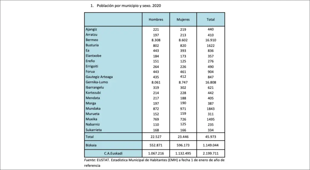 Estadisticas sobre Urdaibai de Rosa de la Asunción
