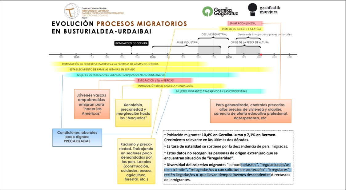 Migrazio-prozesuen bilakaera Busturialdea-Urdaibain / Evolución procesos migratorios en Busturialdea-Urdaibai