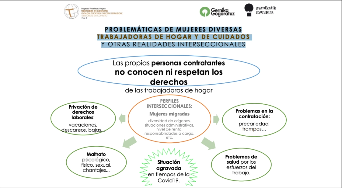 Problemáticas de mujeres diversas trabajadoras de hogar y de cuidados y otras realidades interseccionales