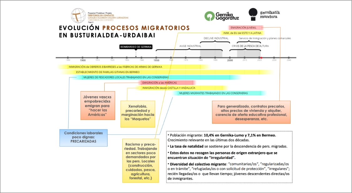 Evolución de los procesos migratorios en Urdaibai